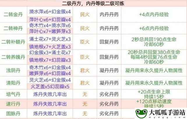 丹药配方大全2024最新：神秘商店攻略