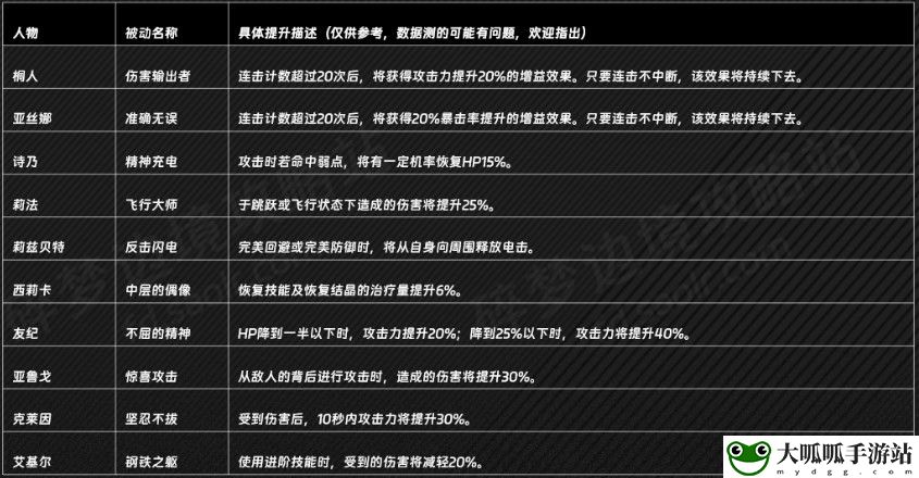 刀剑神域 碎梦边境尤吉欧的被动是什么效果 如何用最少的时间完成日常任务？