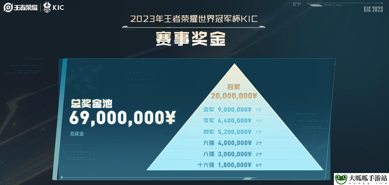 王者荣耀2023KIC奖金多少2