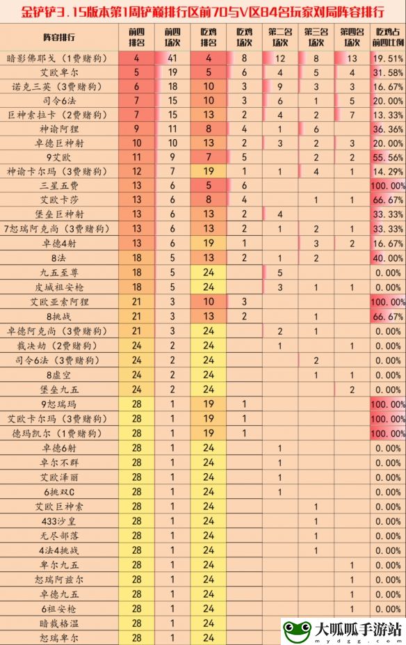 金铲铲之战3.15版本最齐全阵容推荐攻略分享,金铲铲之战3.15版本上分阵容介绍