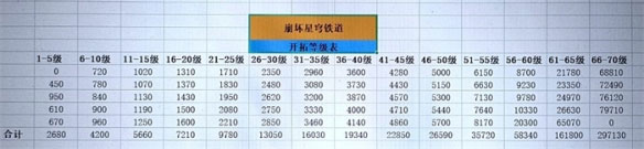 崩坏星穹铁道40升50要多久2