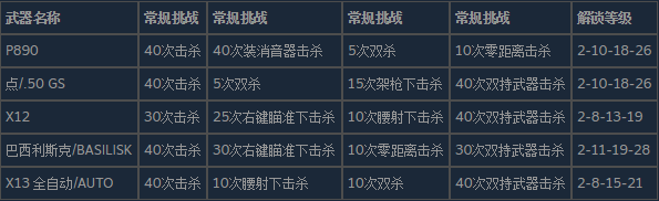 使命召唤19现代战争2手枪的皮肤怎么解锁 攻略明确战斗重点