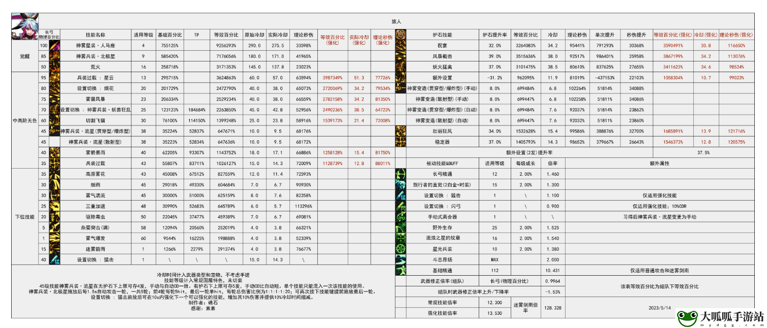 dnf旅人是百分比还是固伤1