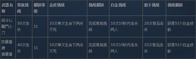 使命召唤19现代战争2近战武器的皮肤怎么解锁 最强装备获取方案