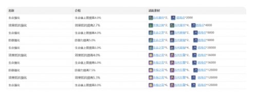 崩坏星穹铁道娜塔莎角色怎么样 娜塔莎技能天赋星魂消耗材料一览[多图]图片5