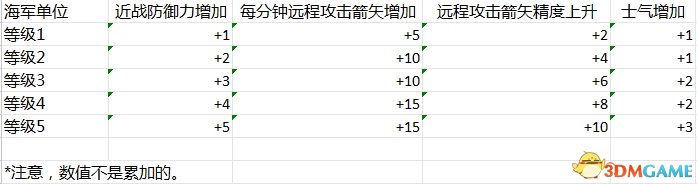 阿提拉全面战争 军事系统图文详解攻略 怎么玩转军事 游戏内资源合理分配