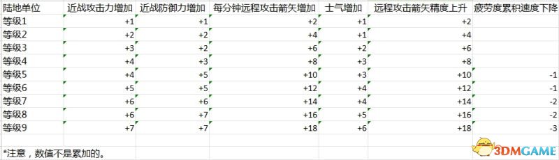 阿提拉全面战争 军事系统图文详解攻略 怎么玩转军事 游戏内资源合理分配