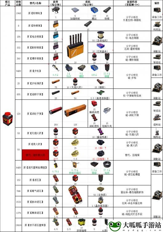 幸福工厂弹药相关具体配方介绍 社交互动玩法详解