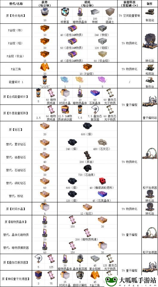 幸福工厂九阶科技具体配方介绍 装备品质与等级提升，追求极致属性加成