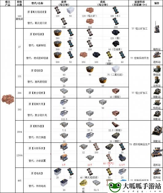 幸福工厂铝制品生产具体配方介绍 攻略教你资源调配