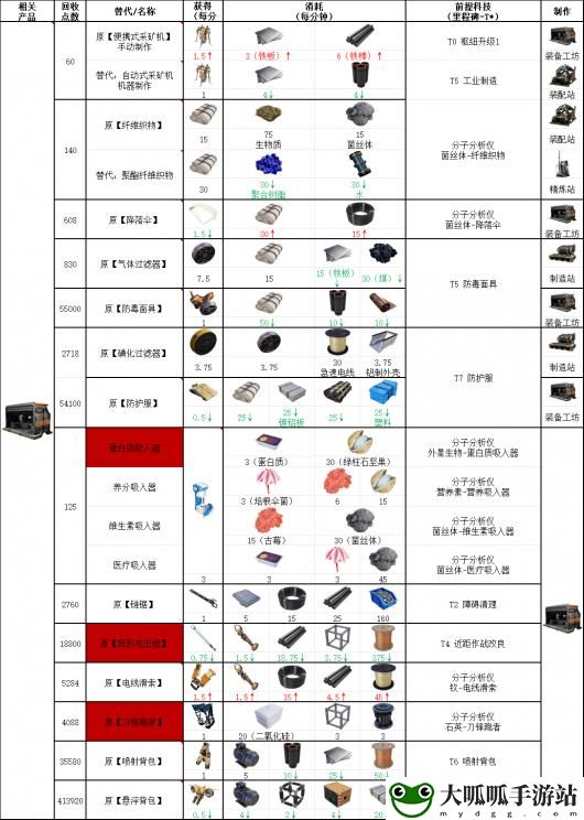 幸福工厂装备相关具体配方介绍 实用道具推荐清单