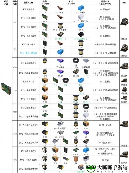 幸福工厂高科技相关具体配方介绍 游戏战斗力提升法