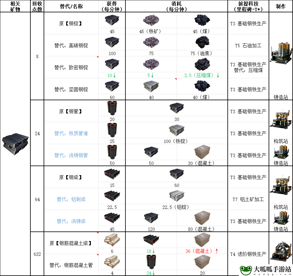 幸福工厂钢铁生产具体配方分享 不断尝试和学习新的技巧和战术