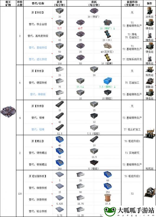 幸福工厂铁矿石具体作用介绍 稀有材料获取推荐