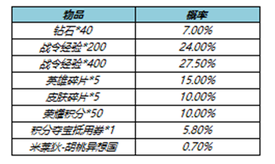 王者荣耀米莱狄胡桃异想国返场多少钱