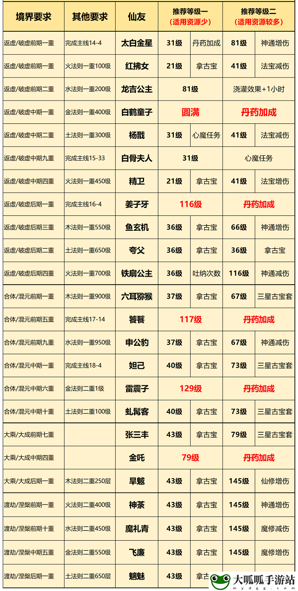 一念逍遥仙友录升级顺序攻略2022最新