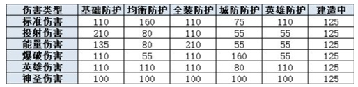 战争怒吼单位攻防类型介绍