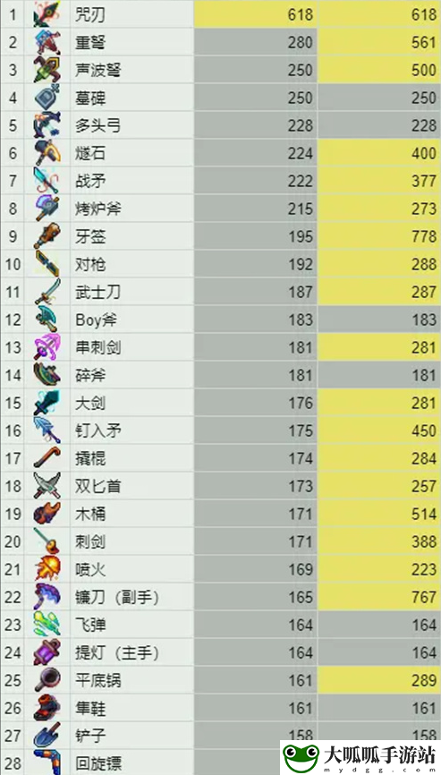 重生细胞武器伤害排行榜一览