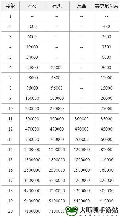 重返帝国城镇中心各等级升级需求材料一览