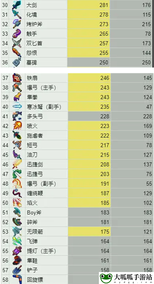 重生细胞武器伤害排行榜一览