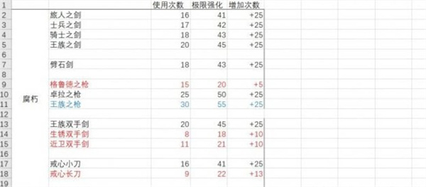 武器耐久度一览：高级装备全方位解析