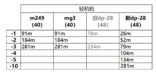 和平精英伤害衰减系数表