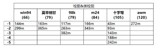 和平精英伤害衰减系数表