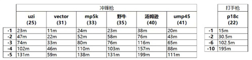 和平精英伤害衰减系数表