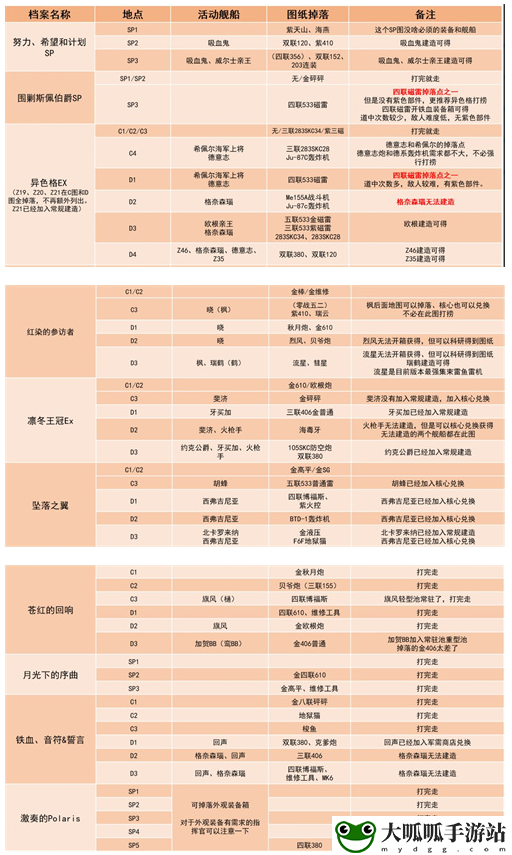 碧蓝航线捞船表2022金皮位置