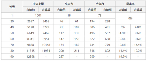 原神荒泷一斗90级基础面板属性一览