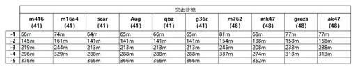 和平精英伤害衰减系数表