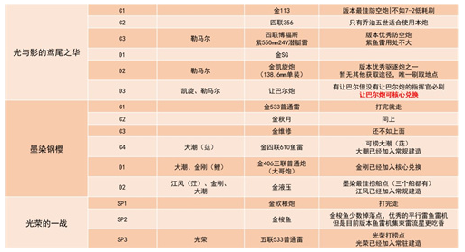 碧蓝航线捞船表2022金皮位置