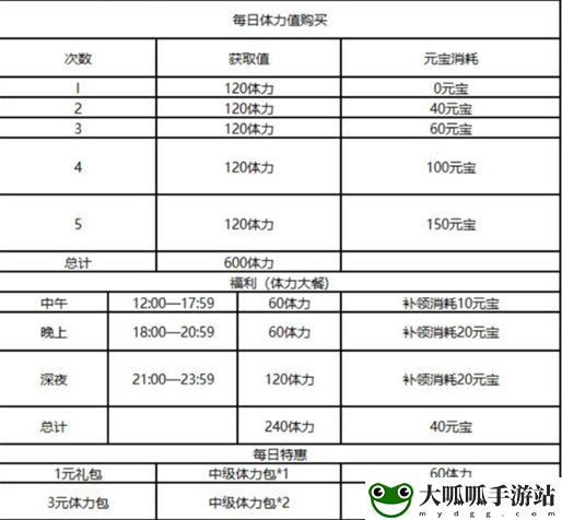 乱世逐鹿体力怎么获得