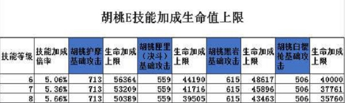 胡桃生命堆多少收益会最大