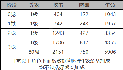 斯嘉丽角色数据面板一览：灵活应对变化取得最终胜利