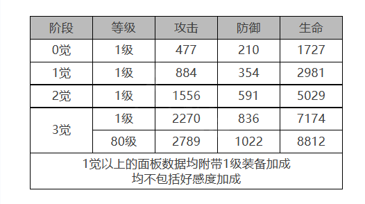 露可亚角色数据面板一览：游戏内资源获取途径