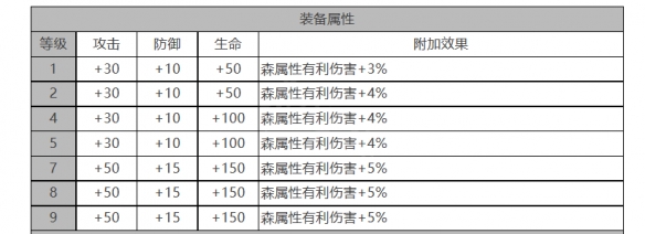 露可亚角色数据面板一览：游戏内资源获取途径