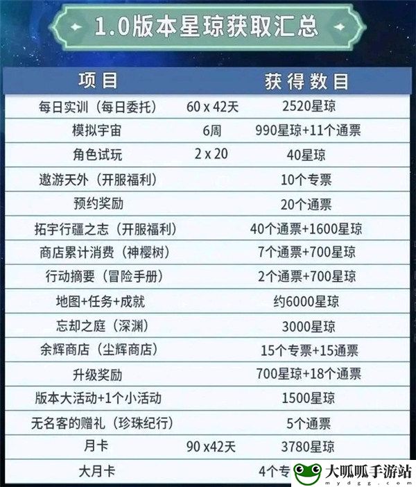 1.0星琼汇总：高效完成每日任务