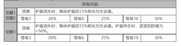 偌亚角色面板数据一览：精准预判敌人移动轨迹轻松拦截