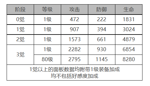 偌亚角色面板数据一览：精准预判敌人移动轨迹轻松拦截