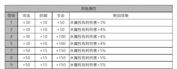 偌亚角色面板数据一览：精准预判敌人移动轨迹轻松拦截