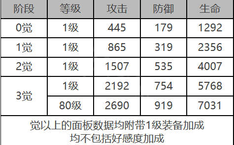 拉比角色数据面板一览：不要被情绪左右判断