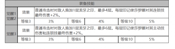 莎罗娜角色面板数据一览：装备强化省钱秘诀