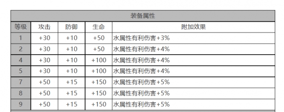 莎罗娜角色面板数据一览：装备强化省钱秘诀