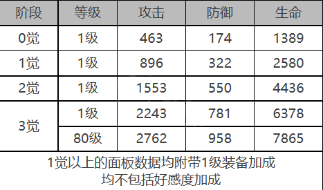 戴娜角色数据面板一览：副本通关绝佳方法