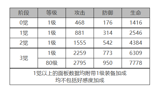 VIOLET角色面板数据一览：精准掌握角色的技能释放时机