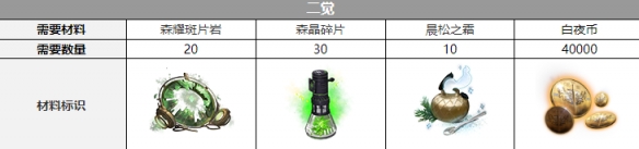 露易丝三觉材料一览：战斗技能进阶与组合策略分享