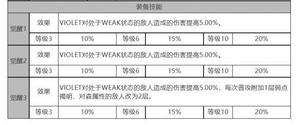 VIOLET角色面板数据一览：精准掌握角色的技能释放时机