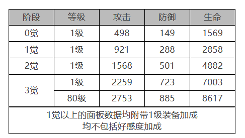 柯蒂角色面板数据一览：PVP中的角色定位与战术