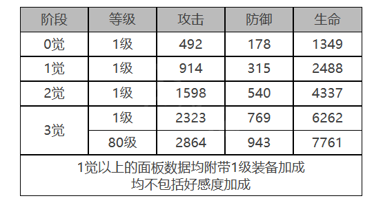 MONA角色面板数据一览：装备打造材料的收集方法